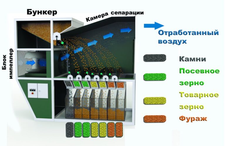 Зерновой сепаратор ИСМ-5